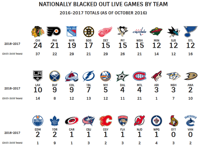 What are the NHL Blackouts in the US and how can I remove them?
